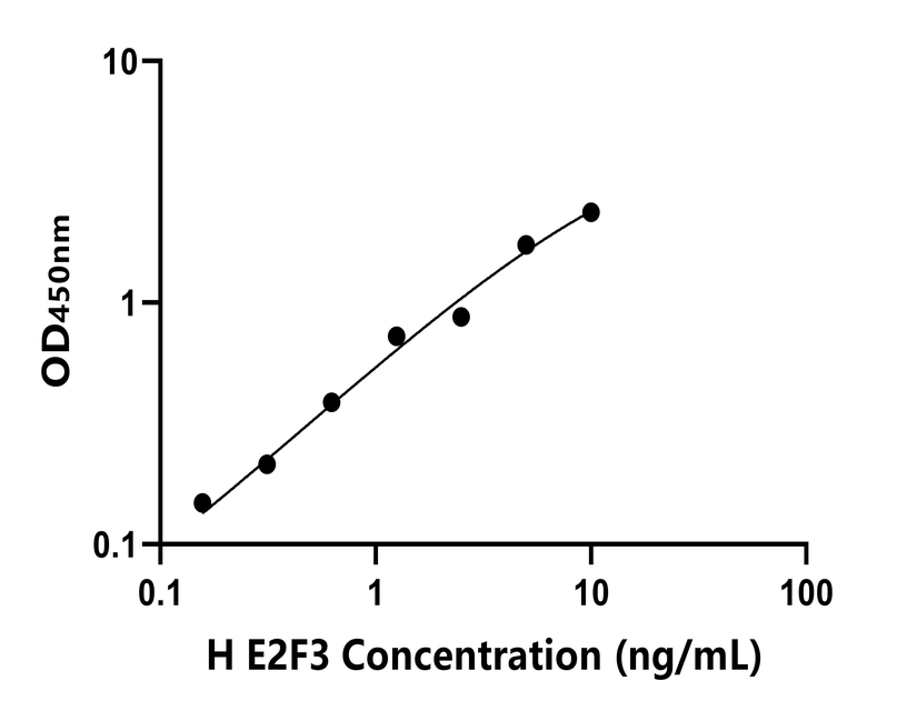 人(E2F3)ELISA試劑盒