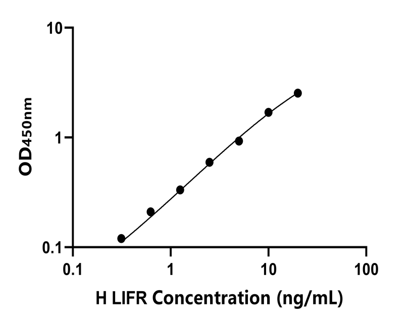 人(LIFR)ELISA試劑盒