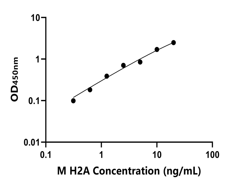 小鼠(H2A)ELISA試劑盒