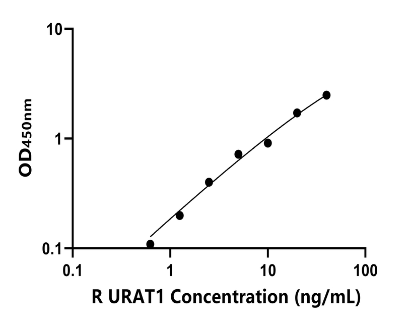 大鼠(URAT1)ELISA試劑盒