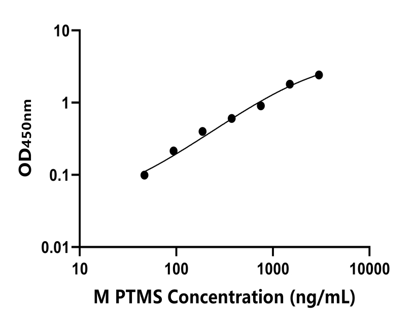 小鼠(PTMS)ELISA試劑盒