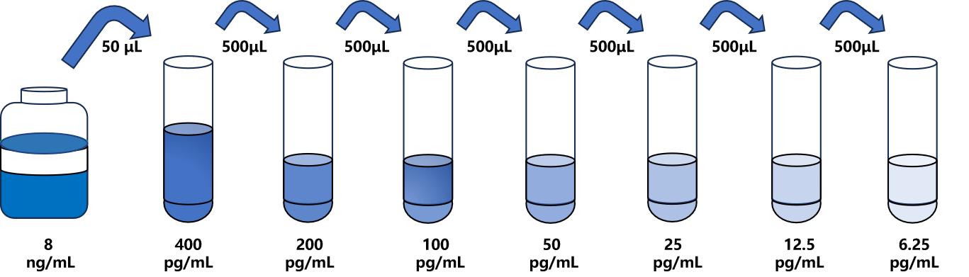 小鼠(SALβ)ELISA試劑盒