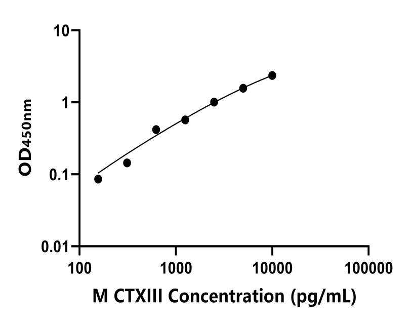 小鼠(CTXIII)ELISA試劑盒