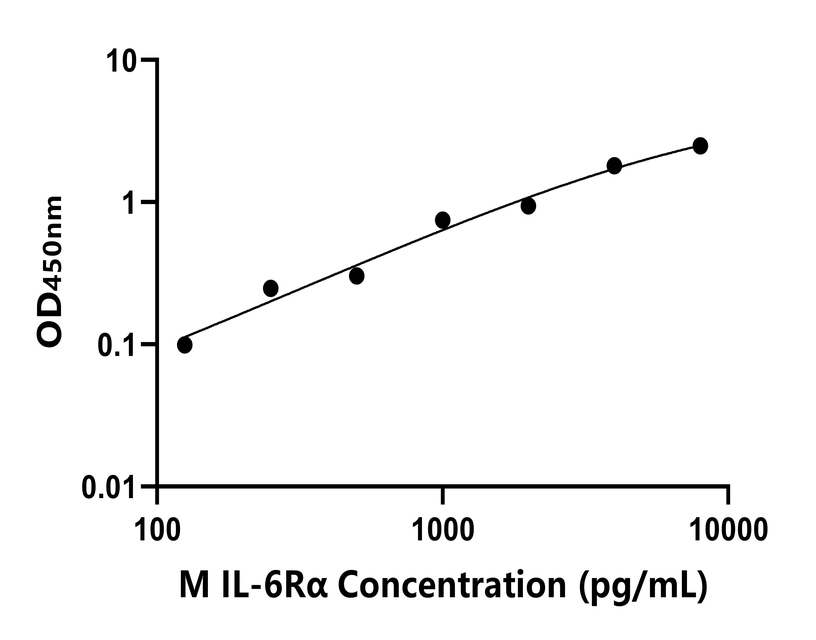 小鼠(IL-6Rα)ELISA試劑盒