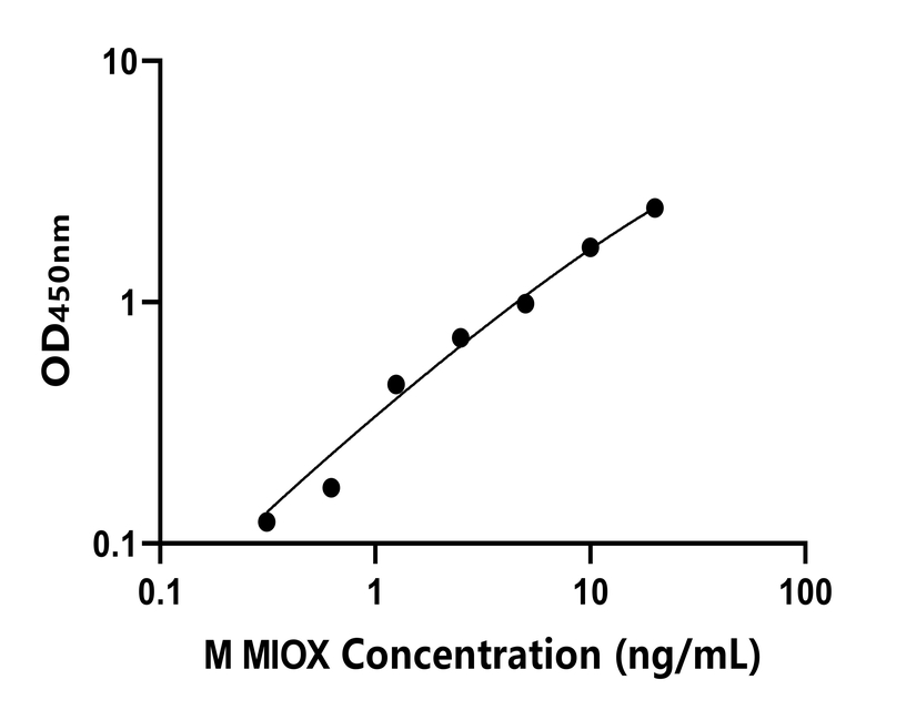 小鼠(MIOX) ELISA 試劑盒