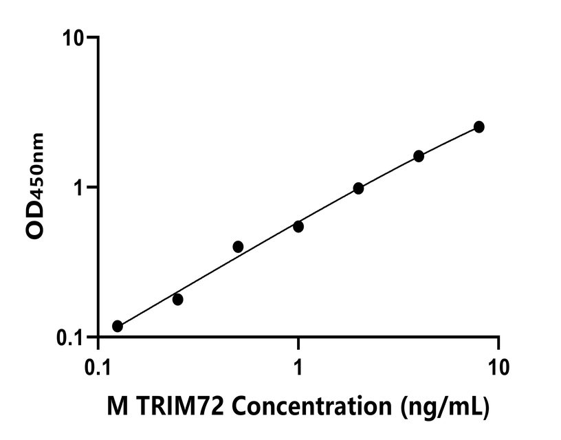 小鼠(TRIM72)ELISA試劑盒