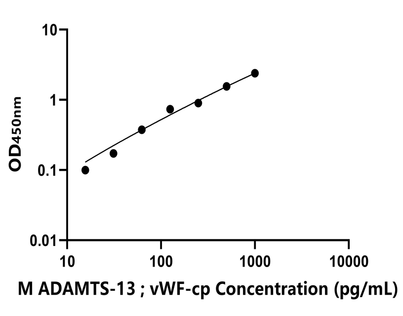  小鼠(ADAMTS-13;vWF-cp) ELISA試劑盒