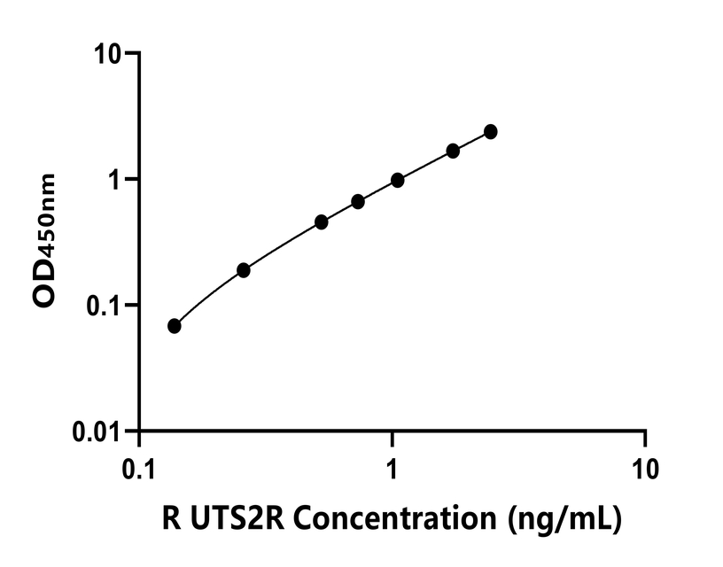 大鼠(UTS2R)ELISA試劑盒
