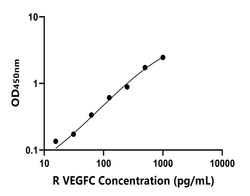大鼠(VEGFC)ELISA試劑盒
