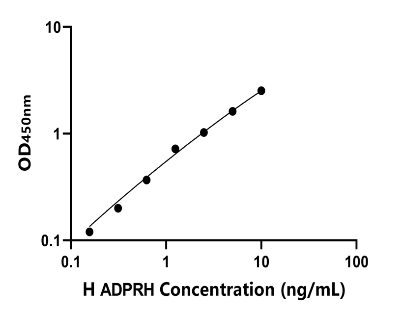 人(ADPRH)ELISA試劑盒