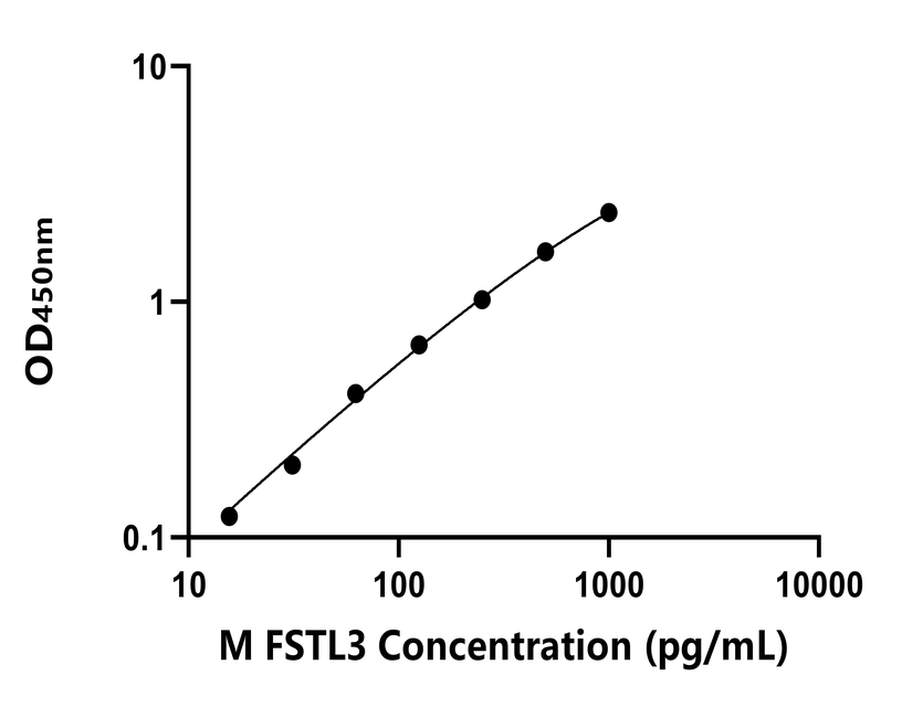 小鼠(FSTL3)ELISA試劑盒