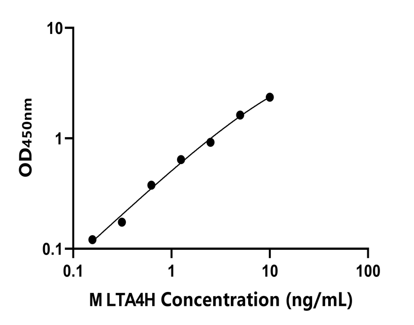 小鼠(LTA4H)ELISA試劑盒