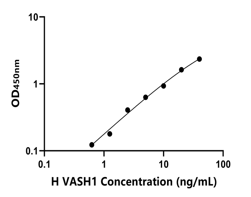 人(VASH1)ELISA試劑盒 人(VASH1)ELISA試劑盒