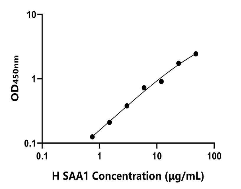 人(SAA1)ELISA試劑盒