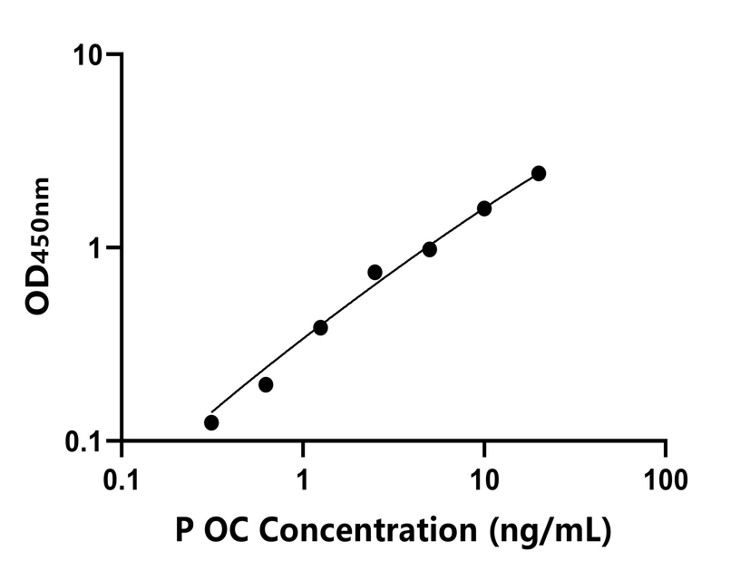 豬(OC)ELISA試劑盒