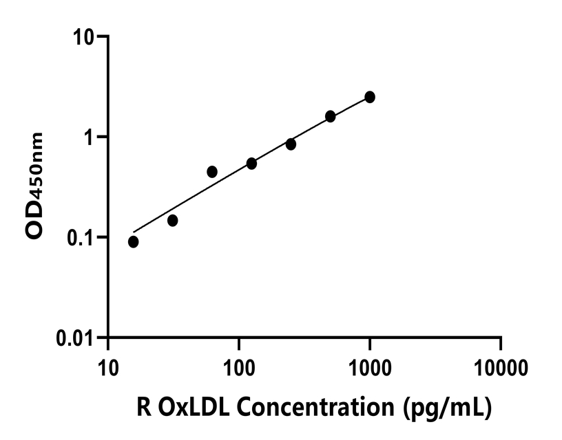 兔(OxLDL)ELISA試劑盒 兔(OxLDL)ELISA試劑盒