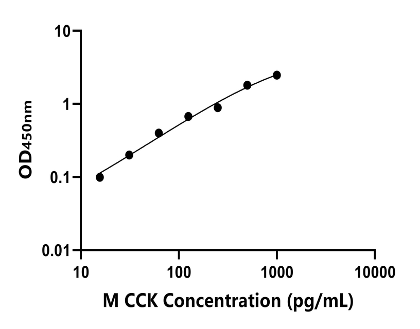 小鼠(CCK)ELISA試劑盒 小鼠(CCK)ELISA試劑盒