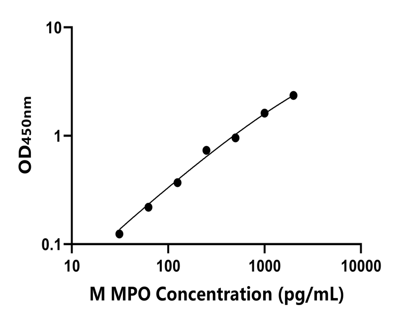 小鼠(MPO)ELISA試劑盒