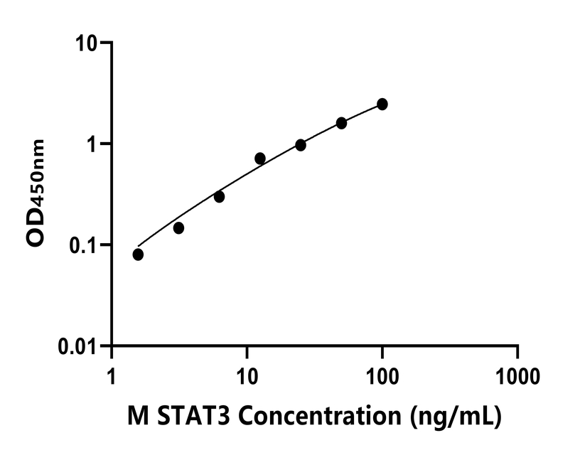 小鼠(STAT3)ELISA試劑盒