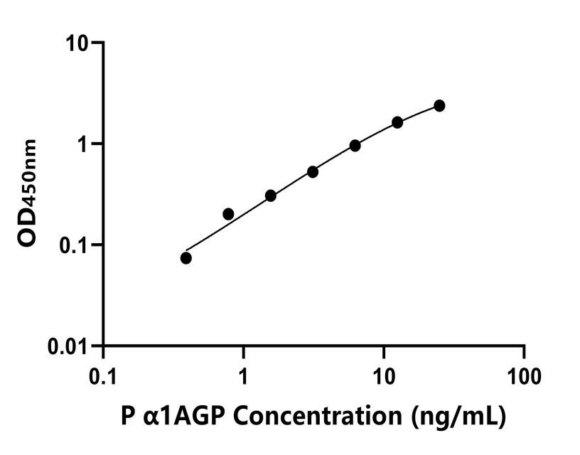 豬(α1AGP)ELISA試劑盒