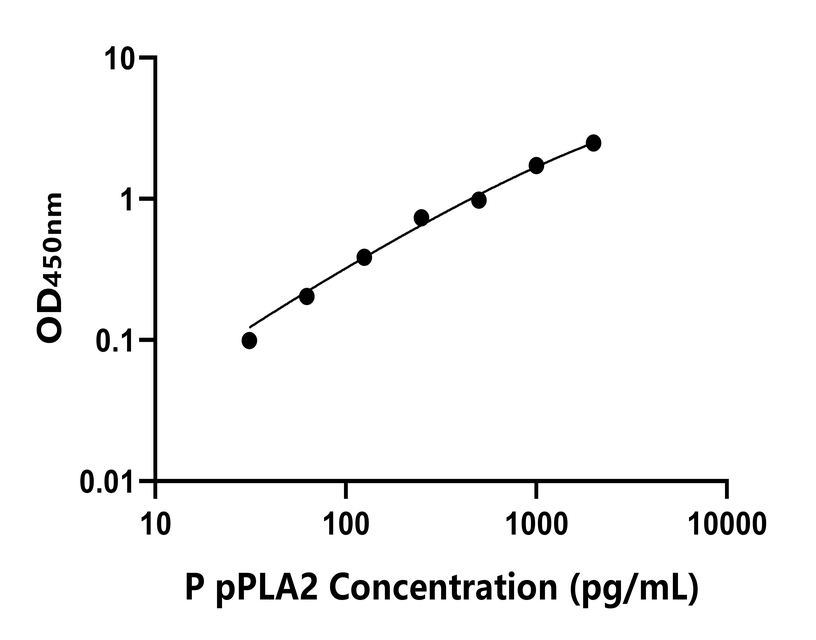 豬(pPLA2)ELISA試劑盒