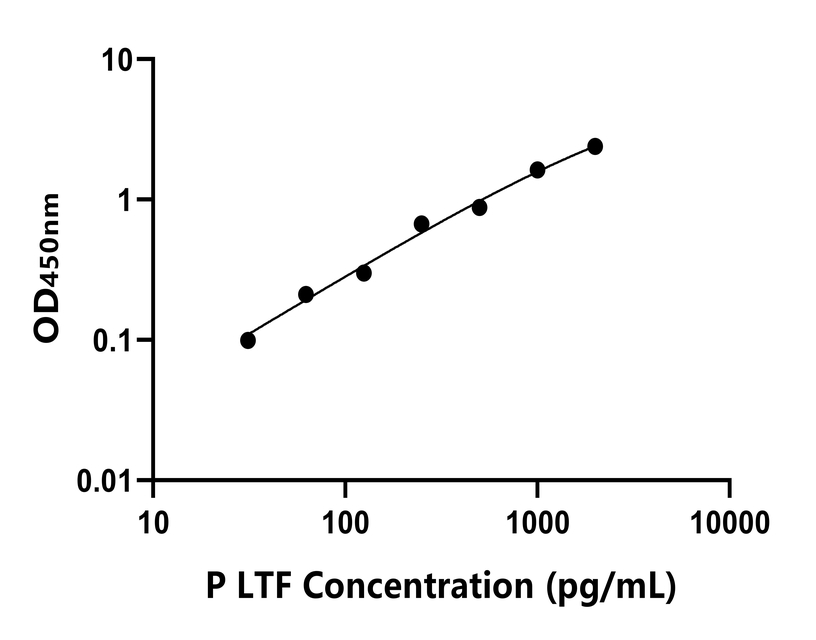 豬(LTF)ELISA試劑盒