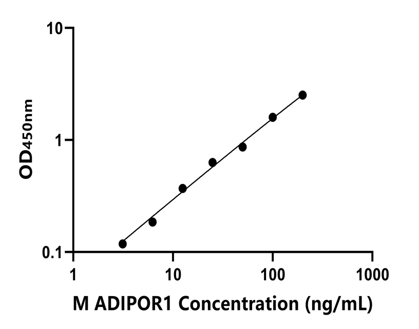 小鼠(ADIPOR1)ELISA試劑盒 小鼠(ADIPOR1)ELISA試劑盒