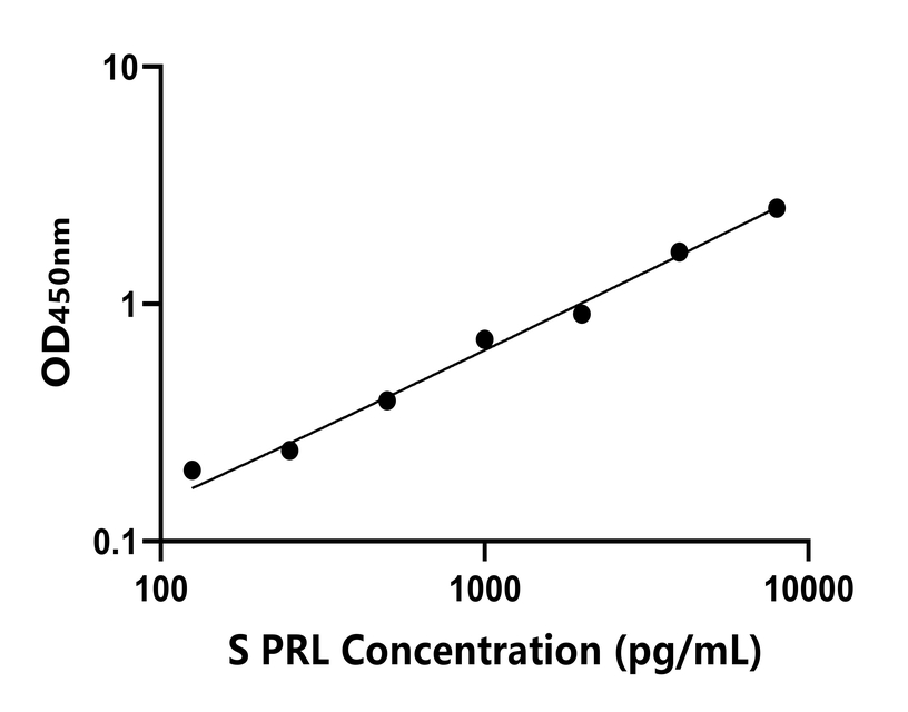 羊(PRL)ELISA試劑盒