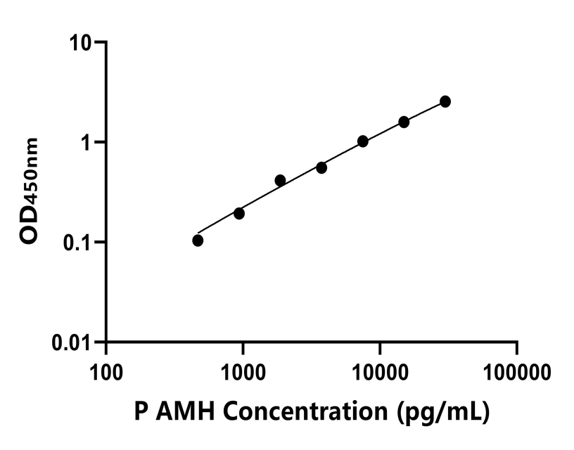 豬(AMH)ELISA試劑盒