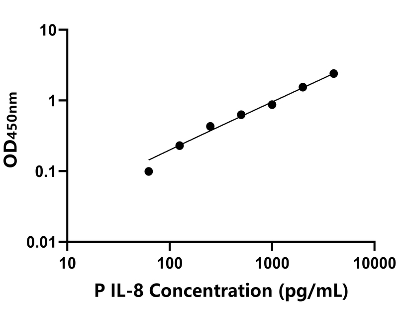 豬(IL-8)ELISA試劑盒 豬(IL-8)ELISA試劑盒
