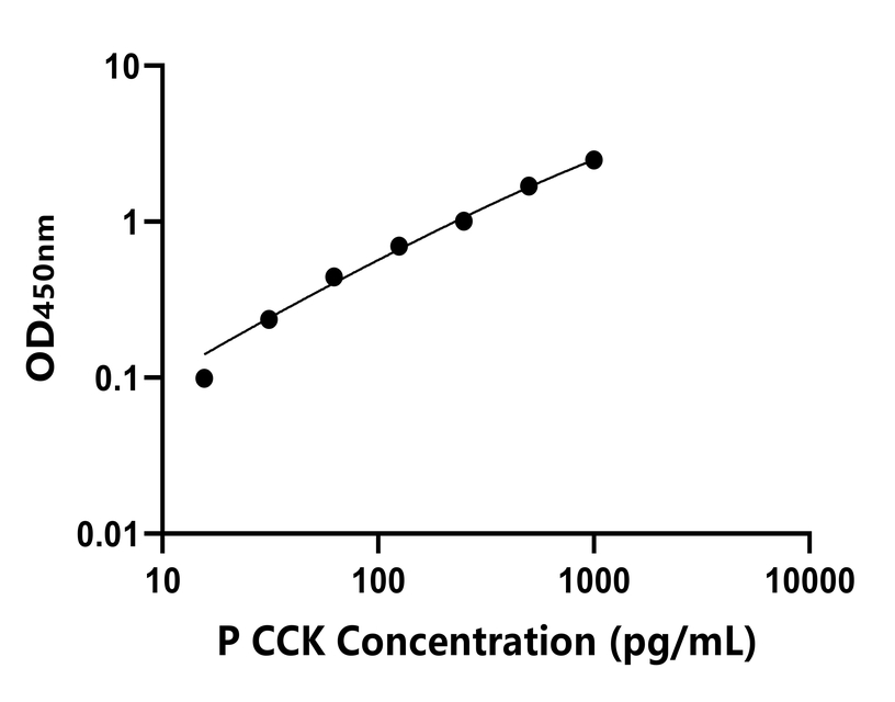 豬(CCK)ELISA試劑盒 豬(CCK)ELISA試劑盒