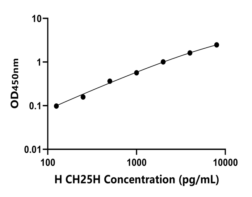 人(CH25H)檢測試劑盒