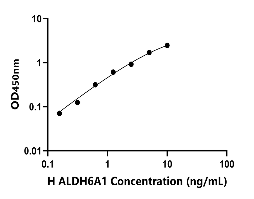 人(ALDH6A1)檢測(cè)試劑盒