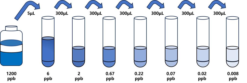 黃曲霉毒素B1(AFB1)ELISA試劑盒