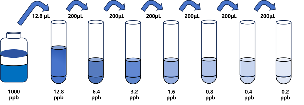 地西泮(DZP)ELISA試劑盒 地西泮(DZP)ELISA試劑盒