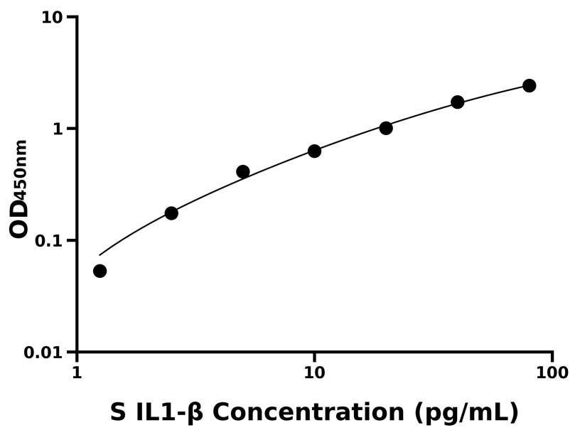 綿羊 (IL1-β) ELISA 試劑盒 綿羊 (IL1-β) ELISA 試劑盒