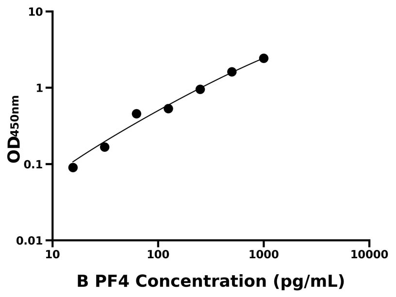 牛(PF4) ELISA 試劑盒