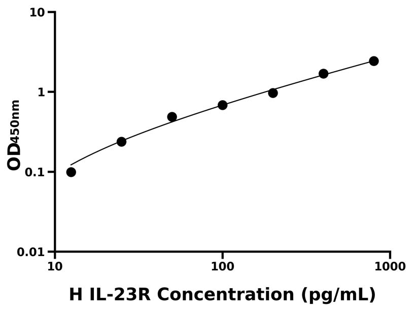 人 (IL-23R) ELISA 試劑盒
