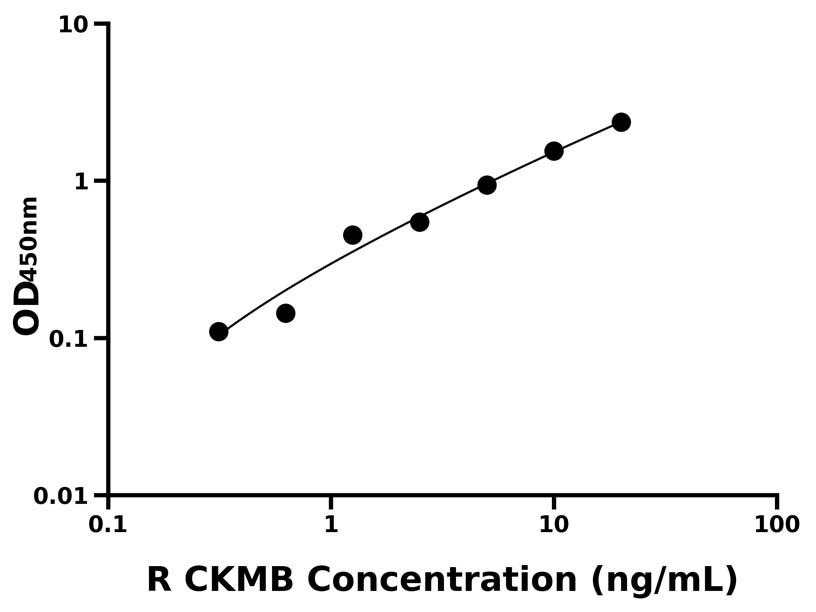 大鼠 (CK-MB) ELISA 試劑盒 大鼠 (CK-MB) ELISA 試劑盒