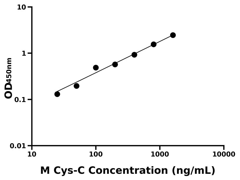 小鼠 (Cys-C) ELISA 試劑盒 小鼠 (Cys-C) ELISA 試劑盒