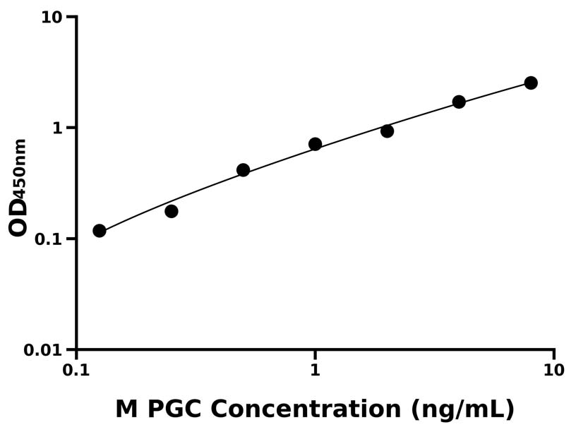 小鼠 (PGC) ELISA 試劑盒 小鼠 (PGC) ELISA 試劑盒