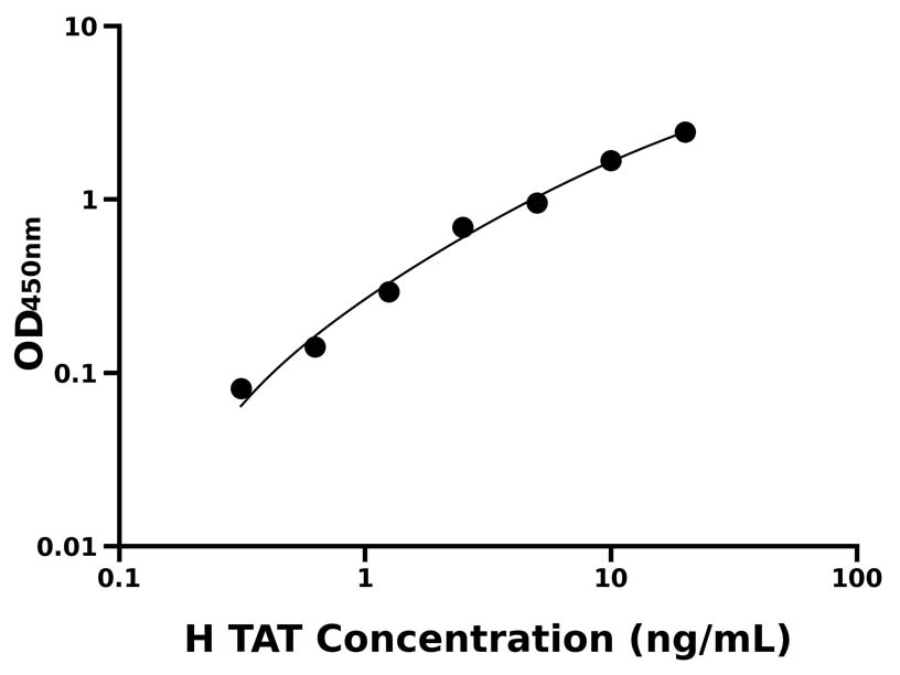 人 (TAT) ELISA 試劑盒