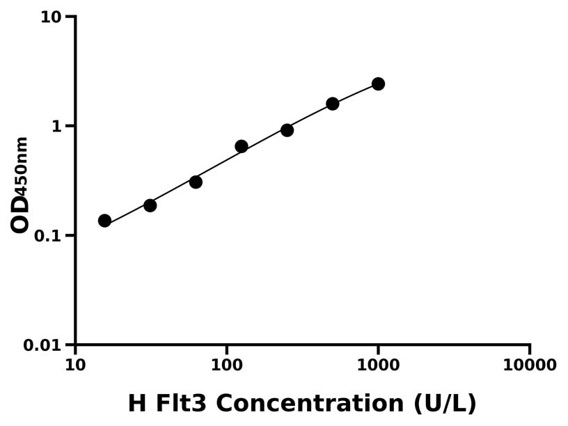 人(Flt3)ELISA試劑盒