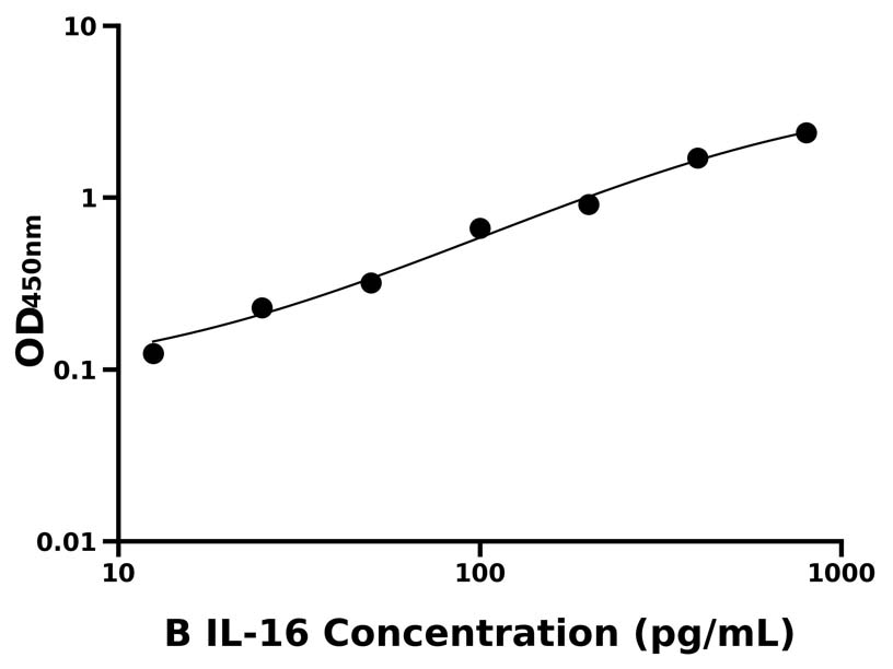 牛 (IL-16) ELISA 試劑盒