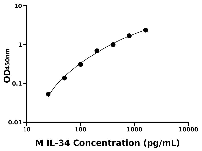 小鼠(IL-34)ELISA試劑盒