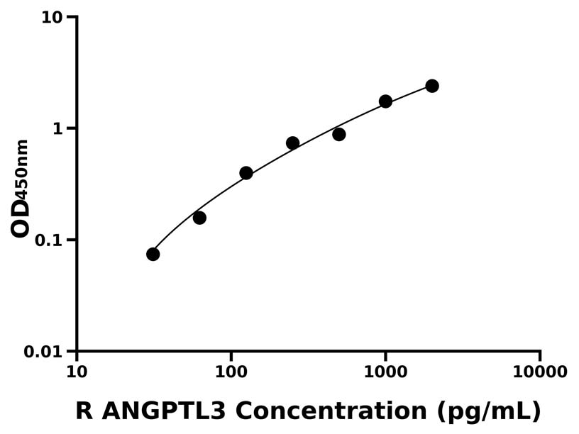 大鼠 (ANGPTL3) ELISA試劑盒