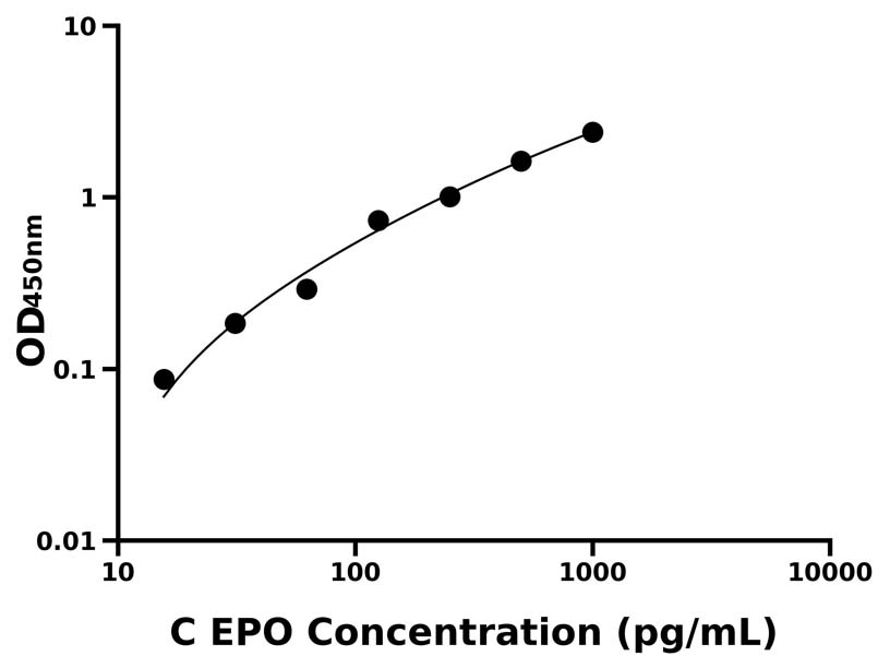 犬(EPO)ELISA試劑盒 犬(EPO)ELISA試劑盒