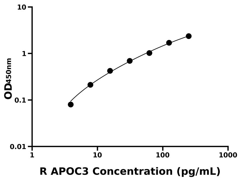 大鼠(APOC3)ELISA試劑盒