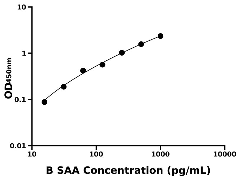 牛(SAA)ELISA試劑盒