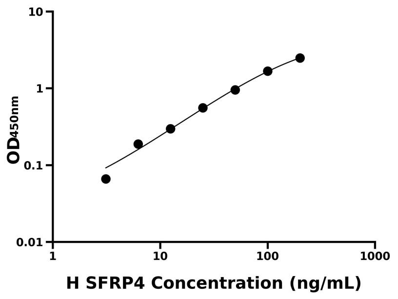 人(SFRP4)ELISA試劑盒